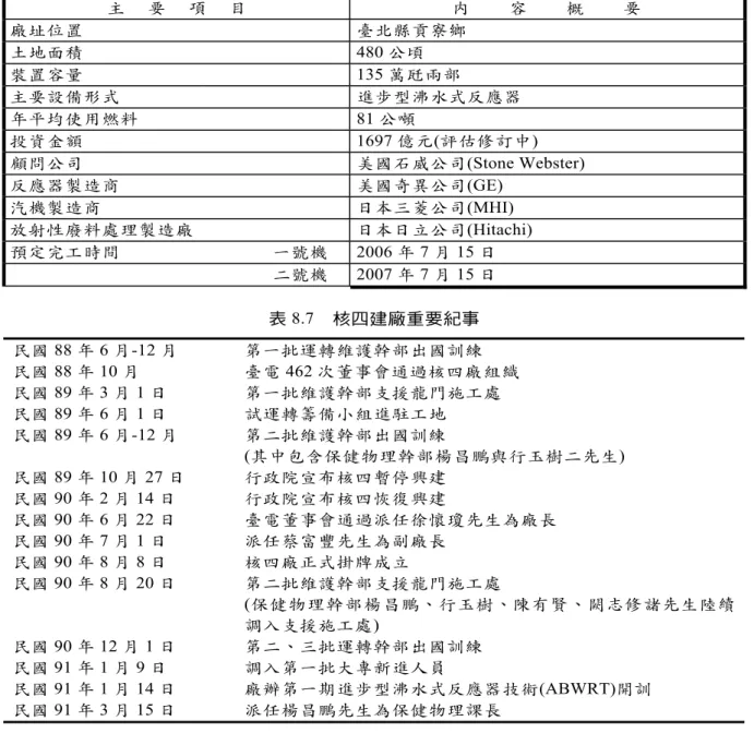 表 8.6  核四廠重要設備資訊摘要  主 要 項 目  內 容 概 要  廠址位置  臺北縣貢寮鄉  土地面積 480 公頃  裝置容量 135 萬瓩兩部  主要設備形式  進步型沸水式反應器  年平均使用燃料 81 公噸  投資金額 1697 億元(評估修訂中)  顧問公司  美國石威公司(Stone Webster)  反應器製造商  美國奇異公司(GE)  汽機製造商  日本三菱公司(MHI)  放射性廢料處理製造廠  日本日立公司(Hitachi)  預定完工時間  一號機 2006 年 7 月 