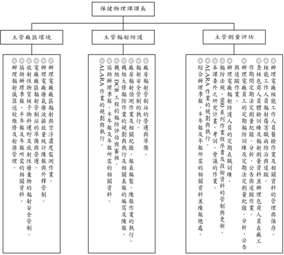 圖 8.19  核四廠保健物理課組織暨職掌分工 