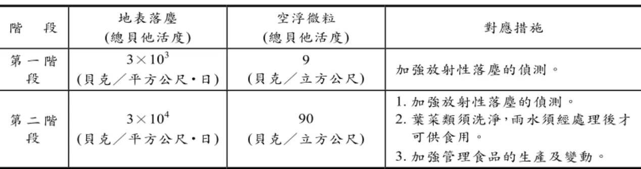 表 9.1  放射性落塵警戒值及因應措施  階 段  地表落塵  (總貝他活度)  空浮微粒  (總貝他活度)  對應措施  第 一 階 段  3×10 3 (貝克／平方公尺‧日)  9  (貝克／立方公尺)  加強放射性落塵的偵測。  第 二 階 段  3×10 4 (貝克／平方公尺‧日)  90  (貝克／立方公尺)  1