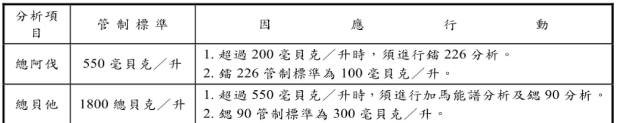 表 9.2  飲用水放射性含量限制要點  分析項 目  管 制 標 準  因 應 行 動  總阿伐 550 毫貝克／升  1. 超過 200 毫貝克／升時，須進行鐳 226 分析。  2
