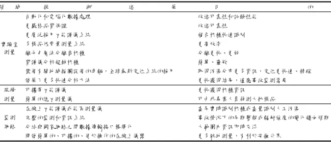 表 9.4  輻射環境監測方面的一些技術進展  領 域 技 術 進 展  目 的  自動化和電腦化數據處理  改進可靠性和記錄性能  更嚴格品質保證  改進可靠性  更廣泛採用 γ 能譜儀系統  複合核種快速識別  多樣品低背景測量系統  更高效率  離子色層法分離 β 核種  分離更快、更好  質譜儀分析超鈾核種  簡單、靈敏  裝備有關地域描圖設備的車輛，全球最新定位系統的採用  取得污染分布更多資訊，定位更快速、精確 實驗室測量  發展了更多快速分析方法  更快獲得結果，適應事故監測需要  可攜帶 γ