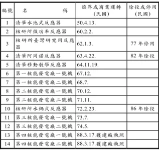 表 2.1  我國興建核反應器的時序  編號  名            稱  臨界或商業運轉  (民國)  除役或停用(民國)  1  清華水池式反應器  50.4.13