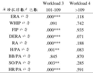 表 5 日本職棒 Workload 3、4 併組先發投手前 3 場 PAP^3 累積量，與各項統計 數據前 3 場和後 3 場比較之交叉表卡方檢定 p 值 (2006-2009 年)  Workload 3 Workload 4 每場投球數中位數  101-109 >109 ERA 比率  .000*** .118  WHIP 比率  .091 .742  FIP 比率  .000*** .935  DERA 比率  .000*** .071  RA 比率  .000*** .188  H/PA 比率