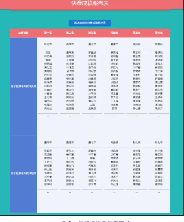 圖 8  決 賽 成 績 報 告 表 實 例  