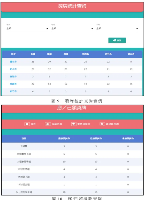 圖 10  應 /已 頒 獎 牌 實 例  