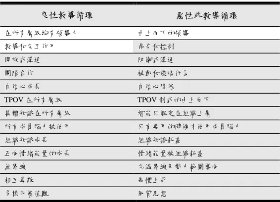 表 1  良性教導循環 VS.惡性非教導循環的比較表  良性教導循環  惡性非教導循環  在所有層級均有領導人 由上而下的領導 教導和交互作用 命令和控制 開放式溝通 防衛式溝通 團隊合作 被動和侵略行為 自信心成長 自信心降低 TPOV 在所有層級 TPOV 制式的由上而下 集體知識在所有層級 智能只假定在組織上層 所有成員腦力被使用 只有要用的時候才使用成員腦力 組織知識成長 組織知識耗盡 正向情緒能量的成長 情緒能量被組織耗盡 無界線 充滿界線及勢力範圍導向 相互尊敬 畏懼上司 多樣化價值觀 同質思想