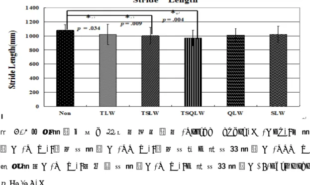 圖 4 - 2 不 同 貼 紮 方 式 下 對 年 長 者 步 幅 長 ( S t r i d e   L e n g t h ) 。 ( N o n ) : 未 貼 紮 ； ( T L W ) : 脛 前 肌 貼 紮 ； ( T S L W ) : 脛 前 肌 與 小 腿 肌 群 貼 紮 ； ( T S Q L W ) : 綜 合 貼 法 ； ( Q L W ) : 股 四 頭 肌 貼 紮 ； ( S L W ) : 小 腿 肌 群 貼 紮 ； * : ( p a i r   t   t e s t , 