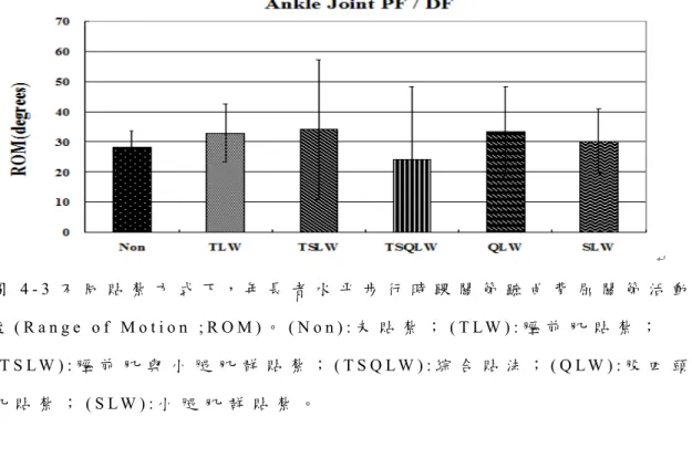 圖 4 - 3 不 同 貼 紮 方 式 下 ， 年 長 者 水 平 步 行 時 踝 關 節 蹠 曲 背 屈 關 節 活 動 度 ( R a n g e   o f   M o t i o n   ; R O M ) 。 ( N o n ) : 未 貼 紮 ； ( T L W ) : 脛 前 肌 貼 紮 ； ( T S L W ) : 脛 前 肌 與 小 腿 肌 群 貼 紮 ； ( T S Q L W ) : 綜 合 貼 法 ； ( Q L W ) : 股 四 頭 肌 貼 紮 ； ( S L W ) : 小 