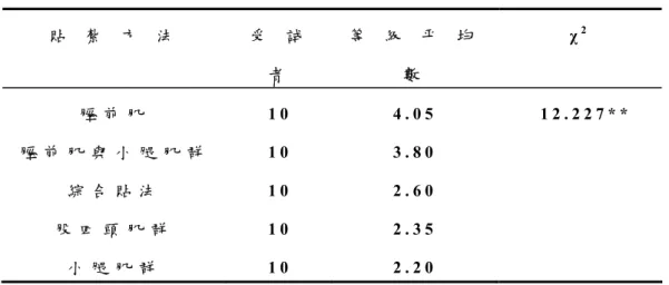 表 4 - 3 不 同 機 內 效 貼 紮 方 法 對 踝 關 節 外 展 力 矩 之 等 級 變 異 數 分 析 摘 要 表   貼   紮   方   法 受   試   者 等   級   平   均  數 χ 2 脛 前 肌   1 0   4 