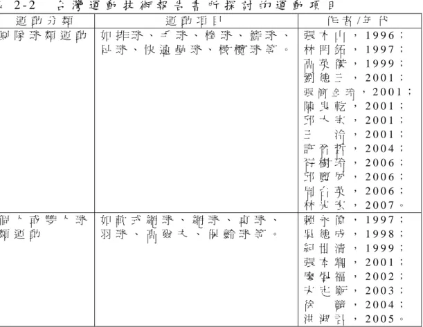 表 2 - 1     各 項 運 動 專 業 知 識 探 討 架 構 與 範 疇 （ 續 二 ）   架 構   專 業 範 疇   訓 練 計 畫 的 擬 定   訓 練 計 畫 原 則 、 內 容 、 評 鑑 與 短 、 中 、 長 期 訓 練 計 畫 的 擬 定 與 運 用 。   健 康 管 理   如 運 動 傷 害 的 預 防 與 處 置 、 運 動 員 營 養 與 體 重 控 制 、 疲 勞 恢 復 、 運 動 生 理 學 、 醫 學 基 礎 