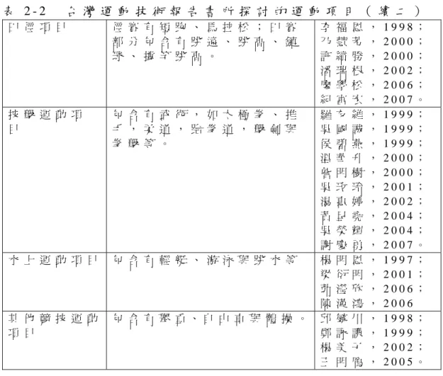 表 2 - 2     台 灣 運 動 技 術 報 告 書 所 探 討 的 運 動 項 目 （ 續 二 ）   田 徑 項 目   徑 賽 有 短 跑 、 馬 拉 松 ； 田 賽 部 分 包 含 有 跳 遠 、 跳 高 、 鏈 球 、 撐 竿 跳 高 。   李 福 恩 ， 1 9 9 8 ；乃 慧 芳 ， 2 0 0 0 ；許 績 勝 ， 2 0 0 0 ； 潘 瑞 根 ， 2 0 0 2 ； 廖 學 松 ， 2 0 0 6 ； 紀 富 宏 ， 2 0 0 7 。   技 擊 運 動 項 目   包 含 