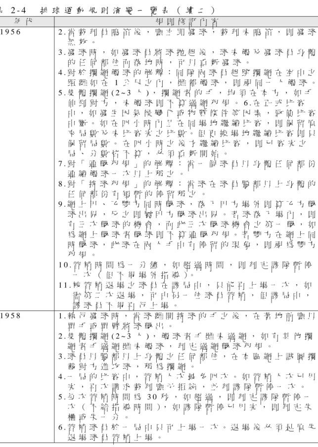 表 2 - 4     排 球 運 動 規 則 演 變 一 覽 表 （ 續 二 ）   年 代   規 則 修 訂 內 容   1 9 5 6   2 . 當 裁 判 員 鳴 笛 後 ， 應 立 即 發 球 ， 裁 判 未 鳴 笛 ， 則 發 球 無 效 。   3 
