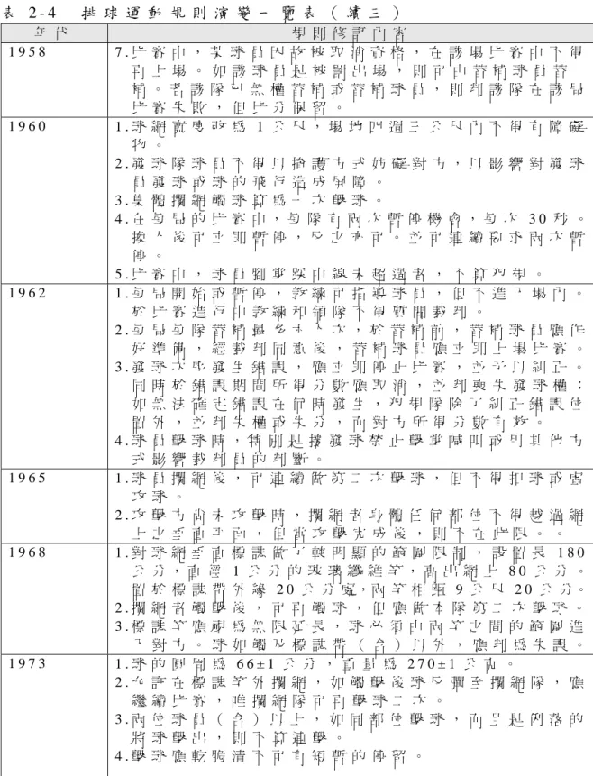 表 2 - 4     排 球 運 動 規 則 演 變 一 覽 表 （ 續 三 ）   年 代   規 則 修 訂 內 容   1 9 5 8   7 . 比 賽 中 ， 某 球 員 因 故 被 取 消 資 格 ， 在 該 場 比 賽 中 不 得 再 上 場 。 如 該 球 員 是 被 罰 出 場 ， 則 可 由 替 補 球 員 替 補 。 若 該 隊 已 無 權 替 補 或 替 補 球 員 ， 則 判 該 隊 在 該 局 比 賽 失 敗 ， 但 比 分 保 留 。   1 9 6 0   1 