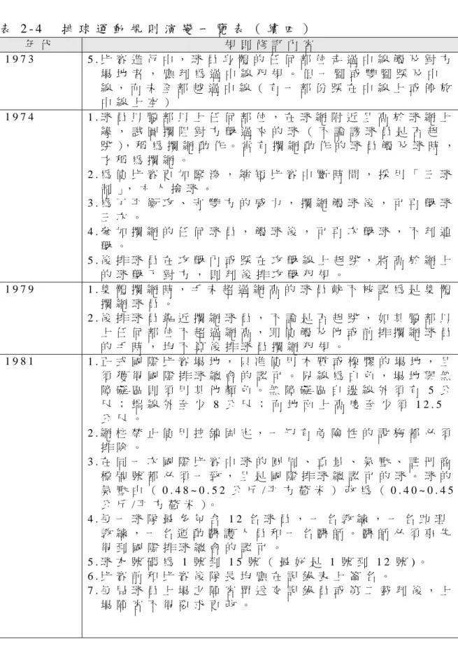 表 2 - 4     排 球 運 動 規 則 演 變 一 覽 表 （ 續 四 ）   年 代   規 則 修 訂 內 容   1 9 7 3   5 . 比 賽 進 行 中 ， 球 員 身 體 的 任 何 部 位 走 過 中 線 觸 及 對 方 場 地 者 ， 應 判 為 過 中 線 犯 規 。 但 一 腳 或 雙 腳 踩 及 中 線 ， 而 未 全 部 越 過 中 線 （ 有 一 部 份 踩 在 中 線 上 或 停 放 中 線 上 空 ）   1 9 7 4   1 