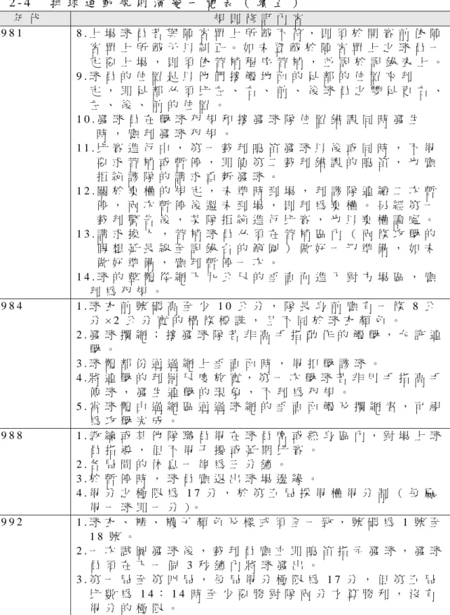 表 2 - 4     排 球 運 動 規 則 演 變 一 覽 表 （ 續 五 ）   年 代   規 則 修 訂 內 容   1 9 8 1   8 . 上 場 球 員 若 與 陣 容 單 上 所 載 不 符 ， 則 須 於 開 賽 前 依 陣 容 單 上 所 載 予 以 糾 正 。 如 未 登 載 於 陣 容 單 上 之 球 員 一 定 要 上 場 ， 則 須 依 替 補 程 序 替 補 ， 並 記 於 記 錄 表 上 。 9 