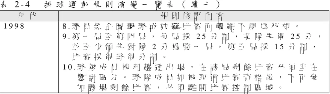 表 2 - 4     排 球 運 動 規 則 演 變 一 覽 表 （ 續 七 ）   年 代   規 則 修 訂 內 容   1 9 9 8   8 . 球 員 無 企 圖 擊 球 或 妨 礙 比 賽 而 觸 網 不 視 為 犯 規 。   9 