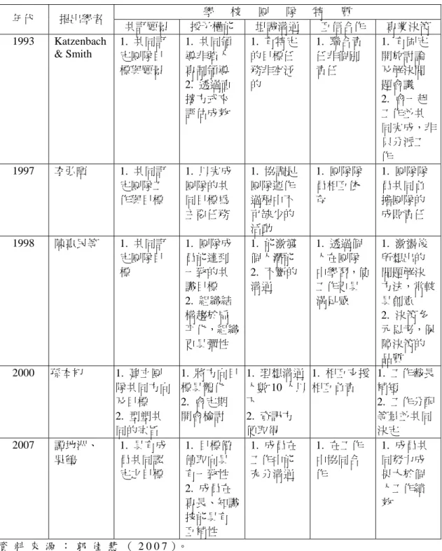 表 2 - 5     成 功 的 團 隊 特 質 （ 續 二 ）   學      校      團      隊      特      質  年代  提出學者  共訂願景  授予權能  坦誠溝通  互信合作  專業決策  1993 Katzenbach  &amp; Smith  1