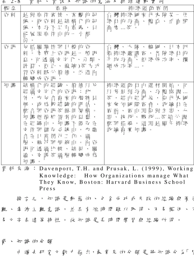 表 2 - 8     資 料 、 資 訊 及 知 識 的 意 涵 及 排 球 運 動 實 例   概 念   意 涵   排 球 運 動 實 例   資 料   是 對 事 件 審 慎 、 客 觀 的 紀 錄 。 故 資 料 是 結 構 化 的 紀 錄 ， 本 身 不 具 有 意 義 ， 只 能 展 現 事 件 中 的 一 小 部 份 。   台 灣 排 球 國 家 代 表 隊 某 一 位球 員 的 身 高 、 體 重 、 垂 直 跳高 度 … 等 。   資 訊   包 括 關 聯 性 與 目 標 的 