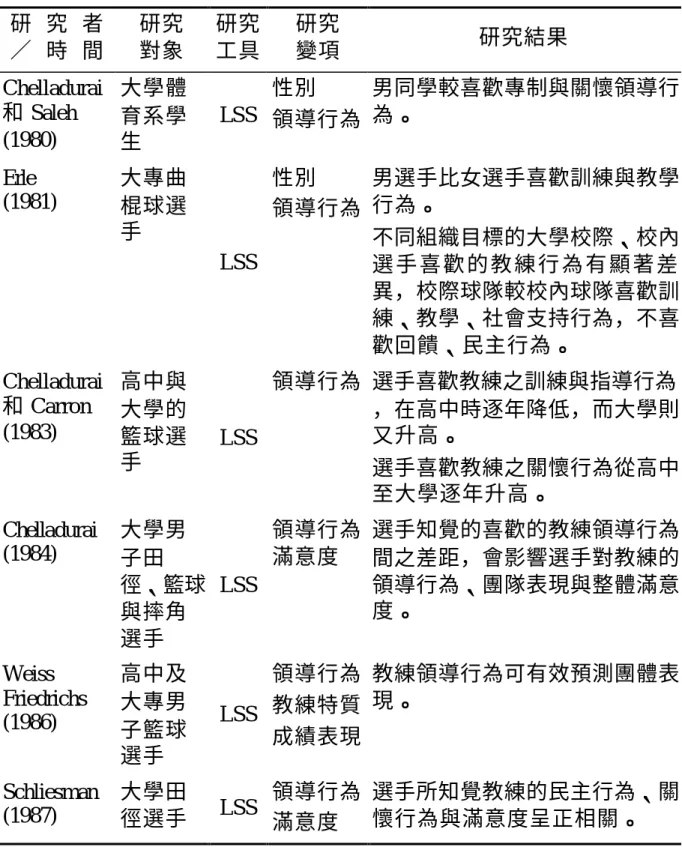 表 2-2  國外運動教練領導行為之相關研究摘要表  研 究 者  時 間  研究 對象  研究 工具  研究 變項  研究結果  Chelladurai 和 Saleh  (1980)  大學體育系學 生  LSS  性別  領導行為  男同學較喜歡專制與關懷領導行為。  Erle  (1981)  大專曲 棍球選 手  LSS  性別  領導行為  男選手比女選手喜歡訓練與教學行為。 不同組織目標的大學校際、校內 選 手 喜 歡 的 教 練 行 為 有 顯 著 差 異，校際球隊較校內球隊喜歡訓 練、教學