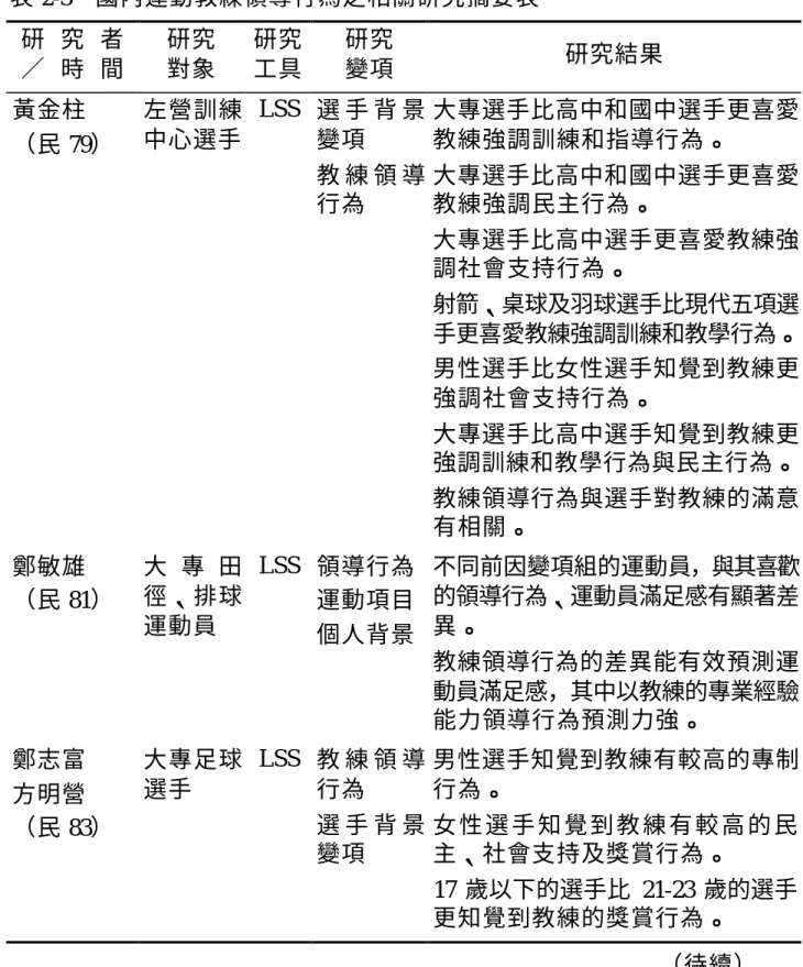 表 2-3  國內運動教練領導行為之相關研究摘要表  研 究 者  時 間  研究 對象  研究 工具  研究 變項  研究結果  黃金柱  （民 79）  左營訓練 中心選手  LSS  選 手 背 景變項  教 練 領 導 行為  大專選手比高中和國中選手更喜愛教練強調訓練和指導行為。 大專選手比高中和國中選手更喜愛教練強調民主行為。  大專選手比高中選手更喜愛教練強 調社會支持行為。  射箭、桌球及羽球選手比現代五項選 手更喜愛教練強調訓練和教學行為。  男性選手比女性選手知覺到教練更 強調社會支持行