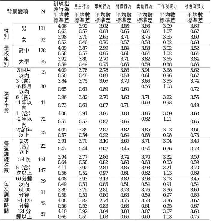 表 4-5  不同背景變項選手之知覺的教練領導行為與團隊凝聚力各變項的平 均數、標準差摘要表  訓練指 導行為  民主行為  專制行為  關懷行為  獎勵行為  工作凝聚力  社會凝聚力  背景變項  N  平均數  標準差  平均數 標準差  平均數 標準差  平均數 標準差  平均數 標準差  平均數 標準差  平均數 標準差  4.06  3.92  3.02  3.85  3.86  3.09  3.60  男  181  0.63  0.57  0.93  0.65  0.64  1.07  0.