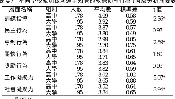 表 4-7  不同學校組別拔河選手知覺的教練領導行為 t 考驗分析摘要表  層面名稱  組別  人數  平均數  標準差  t 值  訓練指導  高中  大學  178 95  4.09 3.92  0.58 0.59  2.36*  民主行為  高中  大學  178 95  3.87 3.80  0.57 0.49  0.97  專制行為  高中  大學  178 95  2.99 2.70  0.85 0.75  2.59*  關懷行為  高中  大學  178 95  3.84 3.71  0.61