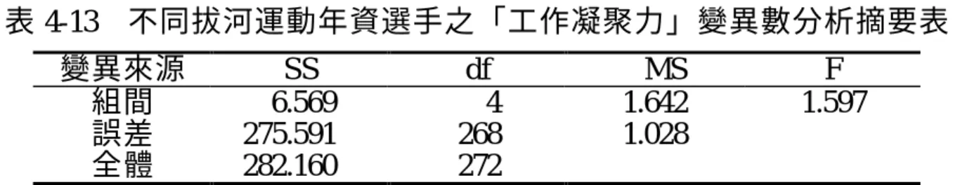 表 4-13    不同拔河運動年資選手之「工作凝聚力」變異數分析摘要表  變異來源  SS  df  MS  F  組間  6.569  4  1.642  1.597  誤差  275.591  268  1.028  全體  282.160  272  *p<.05  表 4-14 不同拔河運動年資選手之「社會凝聚力」變異數分析摘要表  變異來源  SS  df  MS  F  組間  .794  4  .198  0.445  誤差  119.469  268  .446  全體  120.2