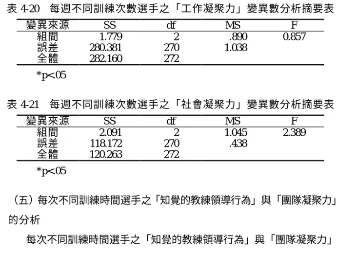 表 4-20    每週不同訓練次數選手之「工作凝聚力」變異數分析摘要表  變異來源  SS  df  MS  F  組間  1.779  2  .890  0.857  誤差  280.381  270  1.038  全體  282.160  272  *p<.05  表 4-21    每週不同訓練次數選手之「社會凝聚力」變異數分析摘要表  變異來源  SS  df  MS  F  組間  2.091  2  1.045  2.389  誤差  118.172  270  .438  全體  1