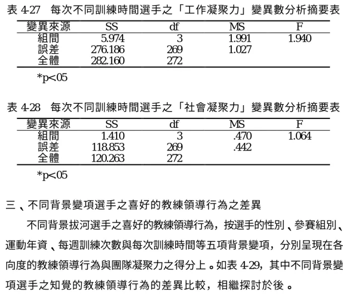 表 4-27    每次不同訓練時間選手之「工作凝聚力」變異數分析摘要表  變異來源  SS  df  MS  F  組間  5.974  3  1.991  1.940  誤差  276.186  269  1.027  全體  282.160  272  *p<.05  表 4-28    每次不同訓練時間選手之「社會凝聚力」變異數分析摘要表  變異來源  SS  df  MS  F  組間  1.410  3  .470  1.064  誤差  118.853  269  .442  全體  1