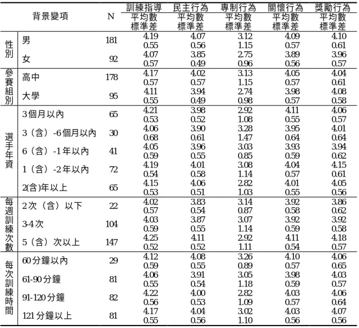 表 4-29  不同背景變項選手之喜好的教練領導行為各變項的平均數、標準 差摘要表  訓練指導  民主行為  專制行為  關懷行為  獎勵行為  背景變項  N  平均數  標準差  平均數 標準差  平均數 標準差  平均數 標準差  平均數 標準差  4.19  4.07  3.12  4.09  4.10  男  181  0.55  0.56  1.15  0.57  0.61  4.07  3.85  2.75  3.89  3.96 性 別  女  92  0.57  0.49  0.96  0