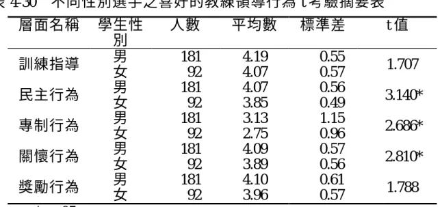 表 4-30    不同性別選手之喜好的教練領導行為 t 考驗摘要表  層面名稱  學生性 別  人數  平均數  標準差  t 值  訓練指導  男  女  181 92  4.19 4.07  0.55 0.57  1.707  民主行為  男  女  181 92  4.07 3.85  0.56 0.49  3.140*  專制行為  男  女  181 92  3.13 2.75  1.15 0.96  2.686*  關懷行為  男  女  181 92  4.09 3.89  0.57 0.5
