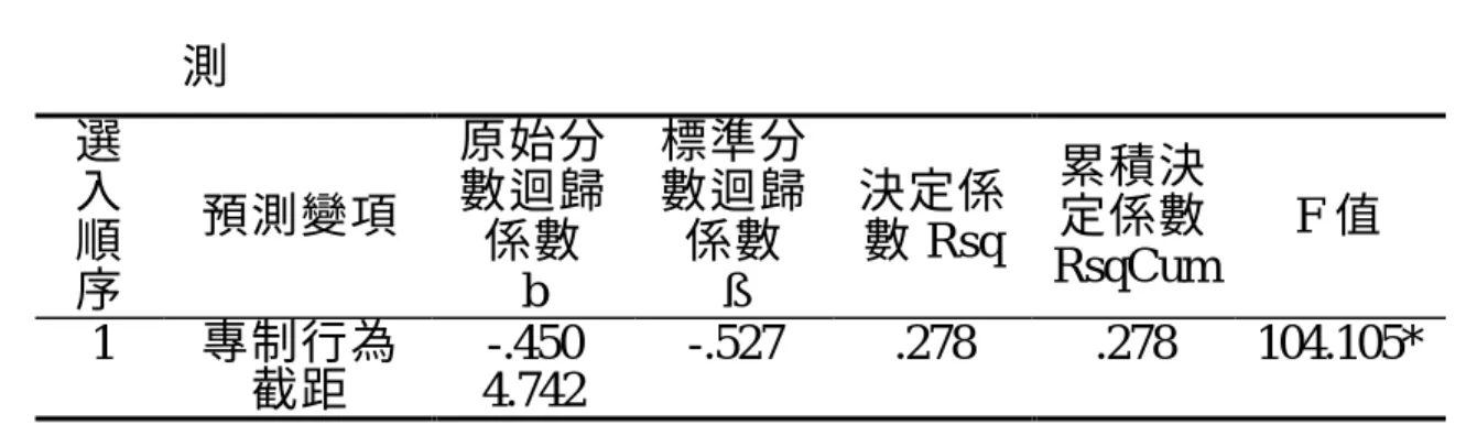 表 4-45    每次不同訓練時間選手之喜好的教練領導行為「關懷行為」變異 數分析摘要表  變異來源  SS  df  MS  F  組間  .336  3  .112  0.337  誤差  89.346  269  .332  全體  89.682  272  *p<.05  表 4-46    每次不同訓練時間選手之喜好的教練領導行為「獎勵行為」變異 數分析摘要表  變異來源  SS  df  MS  F  組間  .073  3  .024  0.068  誤差  97.372  269  