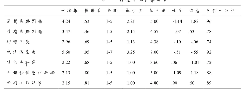 表 一   描 述 性 統 計 摘 要 表     平 均 數 標 準 差 全 距   最 小 值  最 大 值峰 度 偏 態 內 部 一 致 性   問 題 焦 點 因 應   4.24  .53  1-5  2.21   5.00   -1.14 1.82 .96  情 緒 焦 點 因 應   3.47  .46  1-5  2.14   4.57   -.07 .53 .78  逃 避 因 應   2.96  .69  1-5  1.13   4.38   -.10 -.06 .74  執 法 滿 意