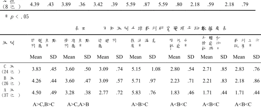 表 三   不 同 性 別 手 球 裁 判 研 究 變 項 平 均 數 摘 要 表   性 別   問 題 焦 點 因 應   情 緒 焦點 因 應 *   逃 避 因應   執 法 滿意 度   降 低 成就 感   身 體 和 情 感 的 耗 竭   裁 判 工 作貶 價  