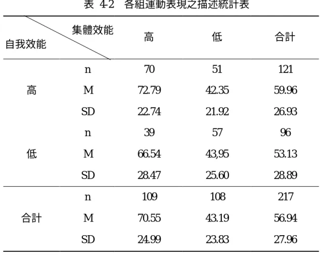 表  4-2  各組運動表現之描述統計表  集體效能  自我效能  高  低  合計  n  70  51  121  高  M  72.79  42.35  59.96  SD  22.74  21.92  26.93  n  39  57  96  低  M  66.54  43,95  53.13  SD  28.47  25.60  28.89  n  109  108  217  合計  M  70.55  43.19  56.94  SD  24.99  23.83  27.96  表  4-3
