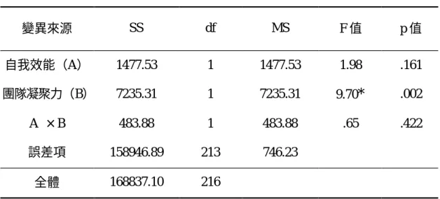 表  4-5  各組運動表現之變異數分析摘要表  變異來源  SS  df  MS  F 值  p 值  自我效能（A）  1477.53  1  1477.53  1.98  .161  團隊凝聚力（B）  7235.31  1  7235.31  9.70 * .002  A  ×B  483.88  1  483.88  .65  .422  誤差項  158946.89  213  746.23  全體  168837.10  216  * p＜.05    （三）集體效能和團隊凝聚力對運動表現之影