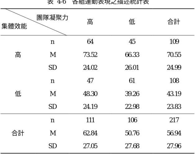 表  4-6  各組運動表現之描述統計表  團隊凝聚力  集體效能  高  低  合計  n  64  45  109  高  M  73.52  66.33  70.55  SD  24.02  26.01  24.99  n  47  61  108  低  M  48.30  39.26  43.19  SD  24.19  22.98  23.83  n  111  106  217  合計  M  62.84  50.76  56.94  SD  27.05  27.68  27.96  表  4