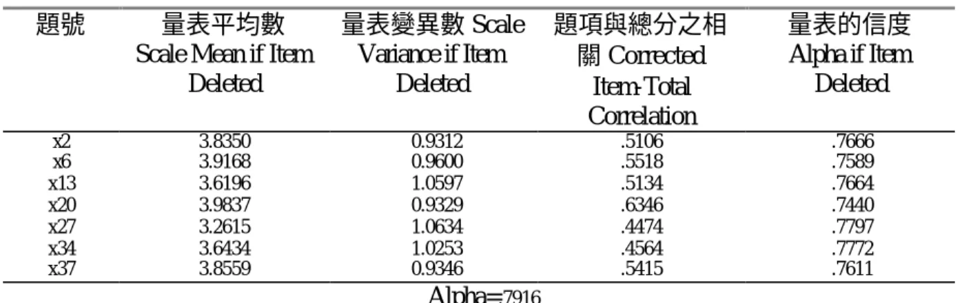表 3-13「關懷行為」構面內部一致性分析結果摘要表（知覺版） 