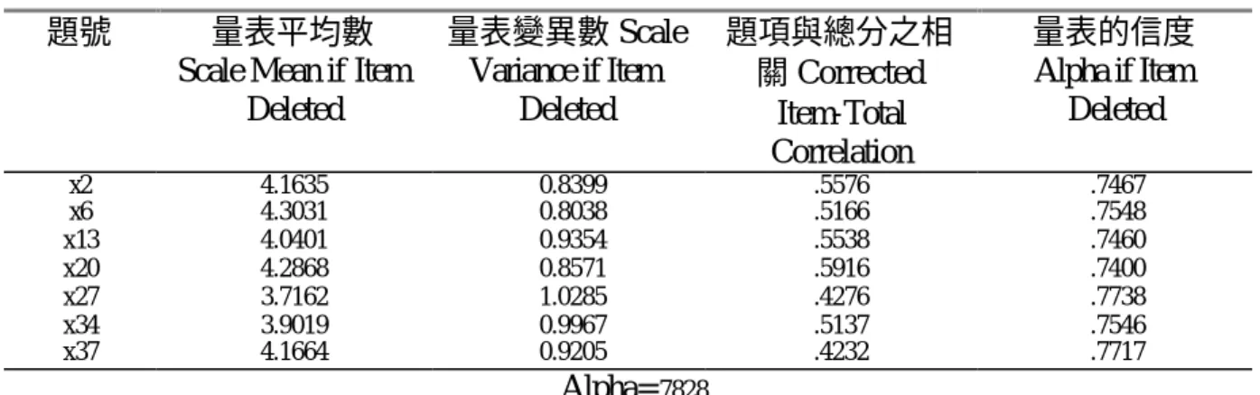 表 3-19「關懷行為」構面內部一致性分析結果摘要表（偏好版） 