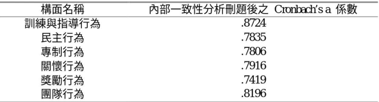 表 3-22 量表內部一致性分析後各構面 Cronbach’s a  係數表（知覺版）  構面名稱  內部一致性分析刪題後之  Cronbach’s a  係數  訓練與指導行為  .8724  民主行為  .7835  專制行為  .7806  關懷行為  .7916  獎勵行為  .7419  團隊行為  .8196  總量表的 Cronbach’s a  係數（知覺版）=.9230  表 3-23 量表內部一致性分析後各構面 Cronbach’s a  係數表（偏好版）  構面名稱  內部一致性分析刪