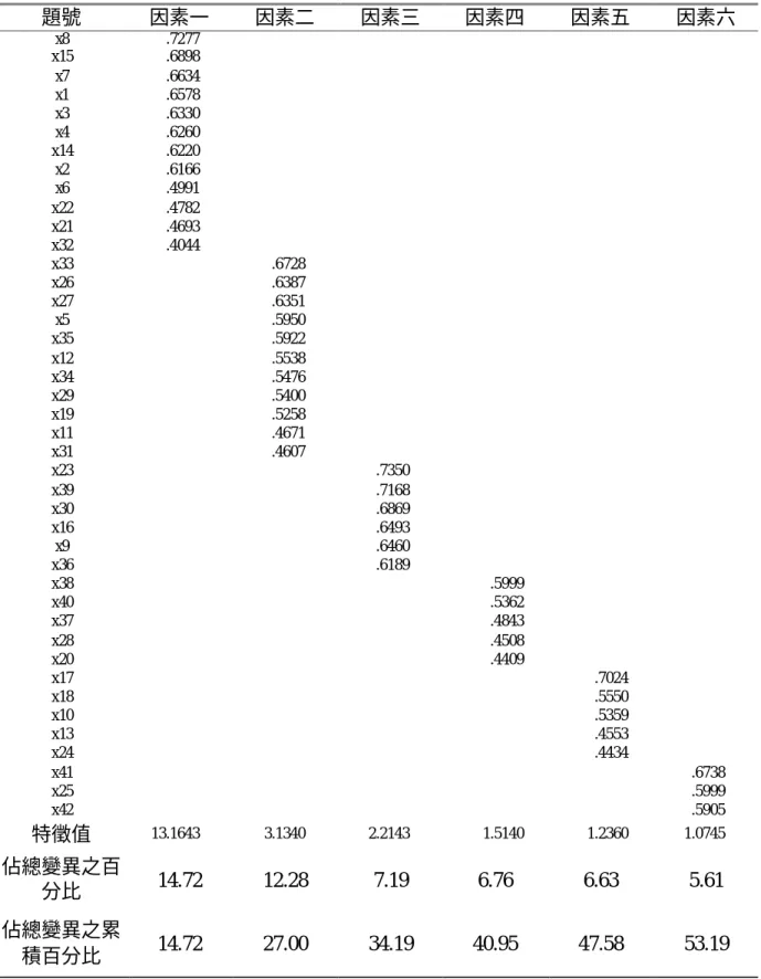 表 3-24「運動教練領導行為量表」(知覺版)因素分析結果摘要表  題號  因素一  因素二  因素三  因素四  因素五  因素六  x8  .7277  x15  .6898  x7  .6634  x1  .6578  x3  .6330  x4  .6260  x14  .6220  x2  .6166  x6  .4991  x22  .4782  x21  .4693  x32  .4044  x33  .6728  x26  .6387  x27  .6351  x5  .5950  x35 