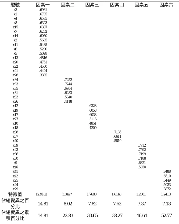 表 3-25「運動教練領導行為量表」(偏好版)因素分析結果摘要表  題號  因素一  因素二  因素三  因素四  因素五  因素六  x3  .6961  x1  .6735  x4  .6535  x8  .6323  x15  .6307  x7  .6252  x14  .6050  x2  .5685  x11  .5435  x6  .5290  x5  .5028  x13  .4816  x20  .4761  x22  .4550  x21  .4424  x28  .3385  x34 