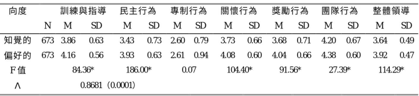 表 4-1    我國籃球選手知覺和偏好的教練領導行為分析摘要表  向度  訓練與指導  民主行為  專制行為  關懷行為  獎勵行為  團隊行為  整體領導  N  M  SD  M  SD  M  SD  M  SD  M  SD  M  SD  M  SD  知覺的  673  3.86  0.63  3.43  0.73  2.60  0.79  3.73  0.66  3.68  0.71  4.20  0.67  3.64  0.49  偏好的  673  4.16  0.56  3.93  0