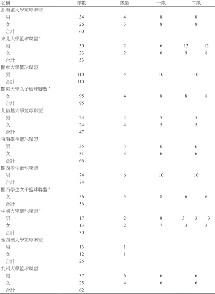 表 2　全日本大學籃球聯盟各區聯盟 名稱 隊數 級數 一級 二級 北海道大學籃球聯盟 　男 34 4 8 8 　女 26 3 8 8 　合計 60 東北大學籃球聯盟 a 　男 30 2 6 12 12 　女 23 2 6 9 8 　合計 53 關東大學籃球聯盟 　男 110 5 10 10 　合計 110 關東大學女子籃球聯盟 a 　女 95 4 8 8 8 　合計 95 北信越大學籃球聯盟 　男 23 4 5 5 　女 24 4 5 5 　合計 47 東海學生籃球聯盟 　男 35 3 6 6 　女 31 