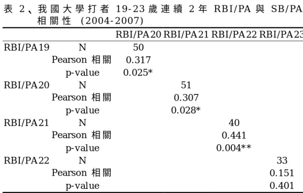 表 2 、 我 國 大 學 打 者 1 9 - 2 3 歲 連 續 2 年 R B I / PA 與 S B / PA   相 關 性   ( 2 0 0 4 - 2 0 0 7 )  