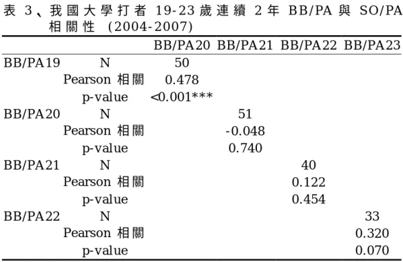 表 3 、 我 國 大 學 打 者 1 9 - 2 3 歲 連 續 2 年 B B / PA 與 S O / PA   相 關 性   ( 2 0 0 4 - 2 0 0 7 )  