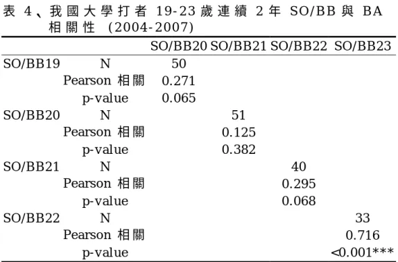 表 4 、 我 國 大 學 打 者 1 9 - 2 3 歲 連 續 2 年 S O / B B 與 B A   相 關 性   ( 2 0 0 4 - 2 0 0 7 )  