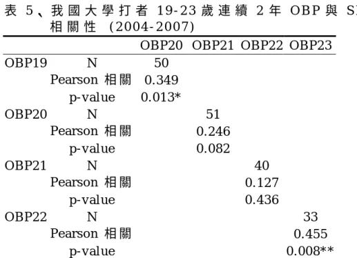 表 5 、 我 國 大 學 打 者 1 9 - 2 3 歲 連 續 2 年 O B P 與 S L G   相 關 性   ( 2 0 0 4 - 2 0 0 7 )  