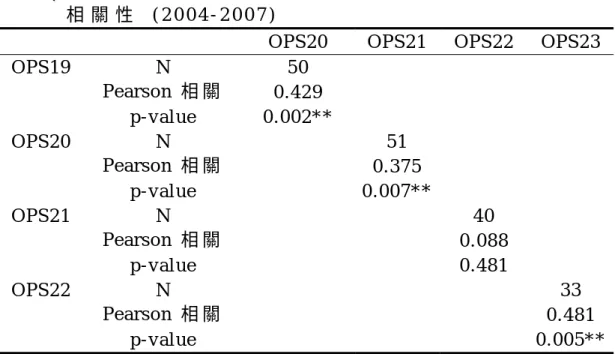表 6 、 我 國 大 學 打 者 1 9 - 2 3 歲 連 續 2 年 O P S 與 I s o P   相 關 性   ( 2 0 0 4 - 2 0 0 7 )          OPS20  O P S 2 1   O P S 2 2   O P S 2 3   O P S 1 9   N   5 0               P e a r s o n   相 關   0 