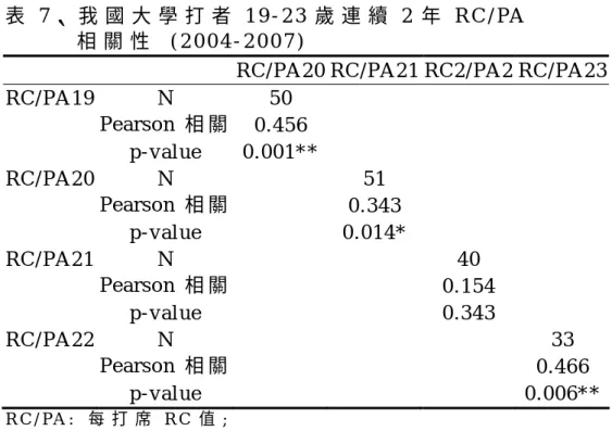 表 7 、 我 國 大 學 打 者 1 9 - 2 3 歲 連 續 2 年 R C / PA   相 關 性   ( 2 0 0 4 - 2 0 0 7 )  